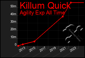 Total Graph of Killum Quick