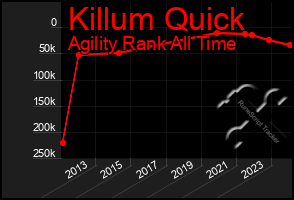 Total Graph of Killum Quick