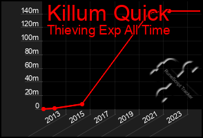 Total Graph of Killum Quick