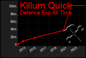 Total Graph of Killum Quick