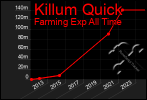 Total Graph of Killum Quick