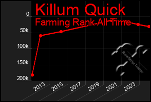 Total Graph of Killum Quick