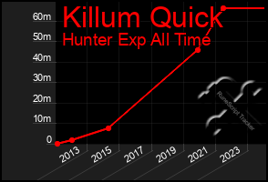 Total Graph of Killum Quick