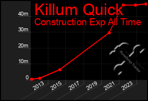 Total Graph of Killum Quick