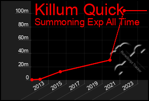 Total Graph of Killum Quick