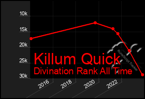 Total Graph of Killum Quick