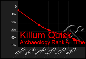 Total Graph of Killum Quick