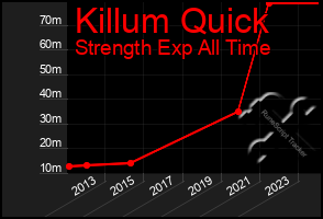 Total Graph of Killum Quick