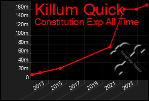 Total Graph of Killum Quick