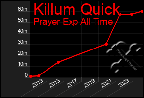 Total Graph of Killum Quick