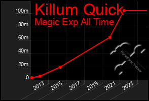Total Graph of Killum Quick