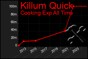 Total Graph of Killum Quick
