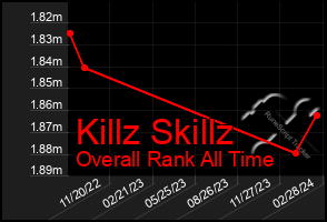 Total Graph of Killz Skillz