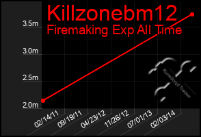 Total Graph of Killzonebm12