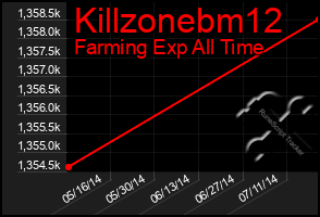 Total Graph of Killzonebm12