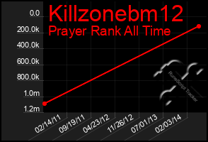 Total Graph of Killzonebm12