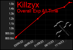 Total Graph of Killzyx