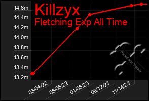 Total Graph of Killzyx