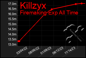 Total Graph of Killzyx