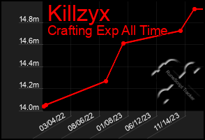 Total Graph of Killzyx