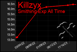 Total Graph of Killzyx