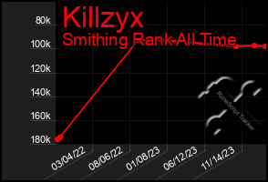 Total Graph of Killzyx