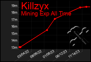 Total Graph of Killzyx