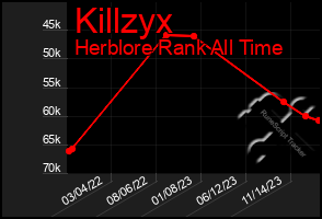 Total Graph of Killzyx