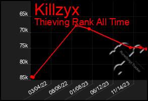 Total Graph of Killzyx