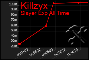Total Graph of Killzyx