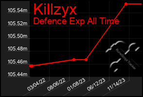 Total Graph of Killzyx
