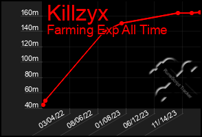 Total Graph of Killzyx