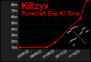 Total Graph of Killzyx