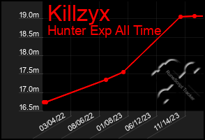 Total Graph of Killzyx