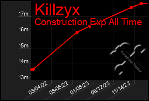 Total Graph of Killzyx