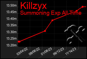 Total Graph of Killzyx