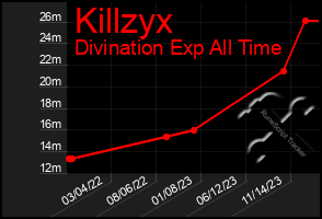 Total Graph of Killzyx