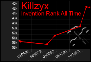 Total Graph of Killzyx