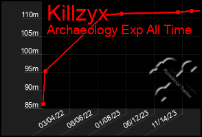 Total Graph of Killzyx