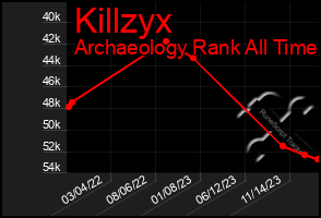 Total Graph of Killzyx