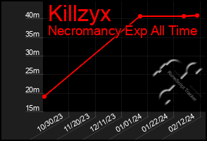 Total Graph of Killzyx