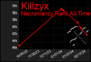 Total Graph of Killzyx