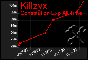 Total Graph of Killzyx