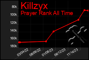 Total Graph of Killzyx