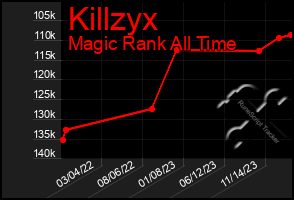 Total Graph of Killzyx
