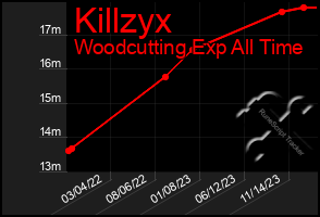 Total Graph of Killzyx