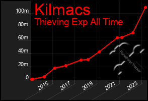 Total Graph of Kilmacs