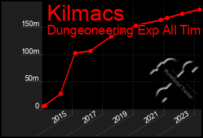 Total Graph of Kilmacs