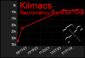 Total Graph of Kilmacs