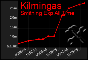 Total Graph of Kilmingas